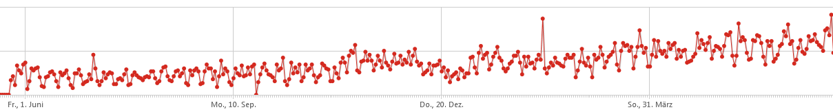 SEO Verbessung der Zugriffszahlen seit Relaunch der Website